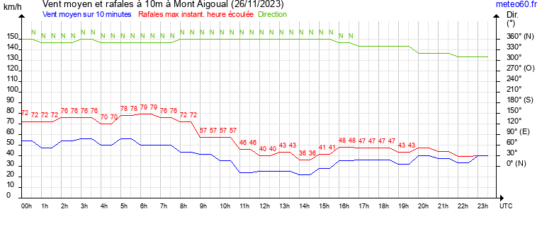 vent moyen et rafales