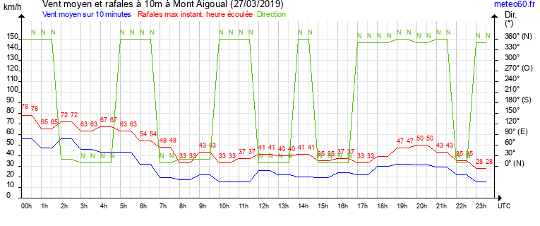 vent moyen et rafales