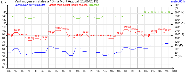 vent moyen et rafales