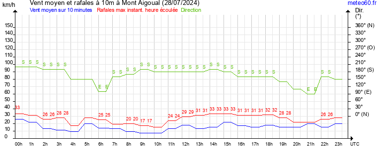 vent moyen et rafales