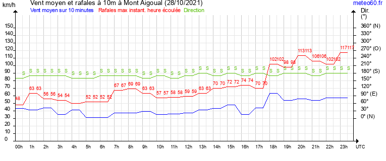 vent moyen et rafales