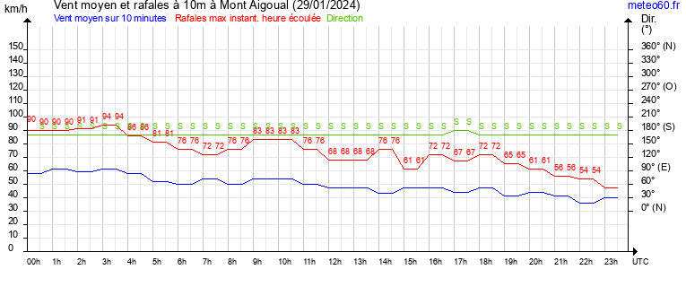 vent moyen et rafales