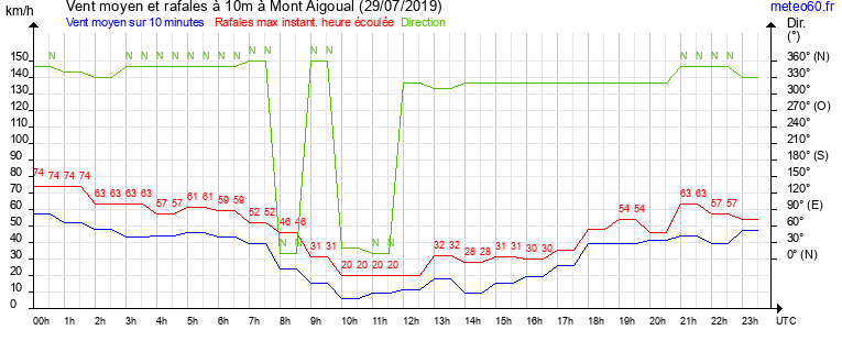 vent moyen et rafales