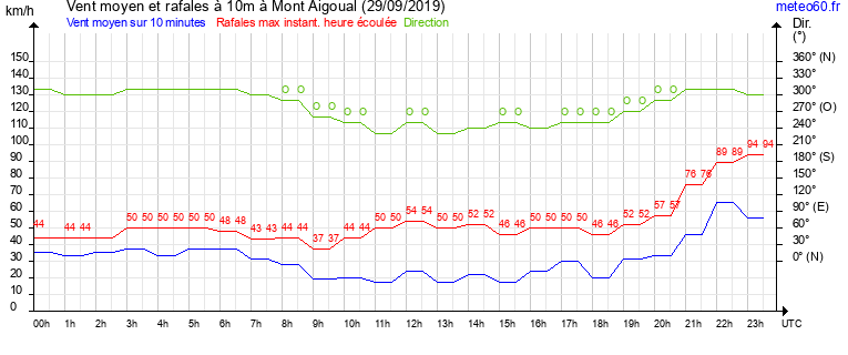 vent moyen et rafales