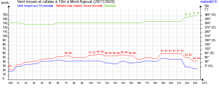 vent moyen et rafales