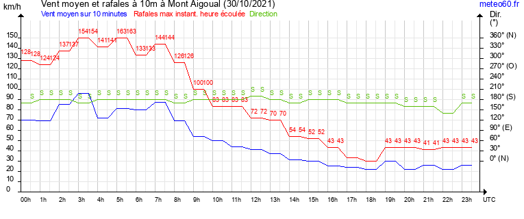 vent moyen et rafales