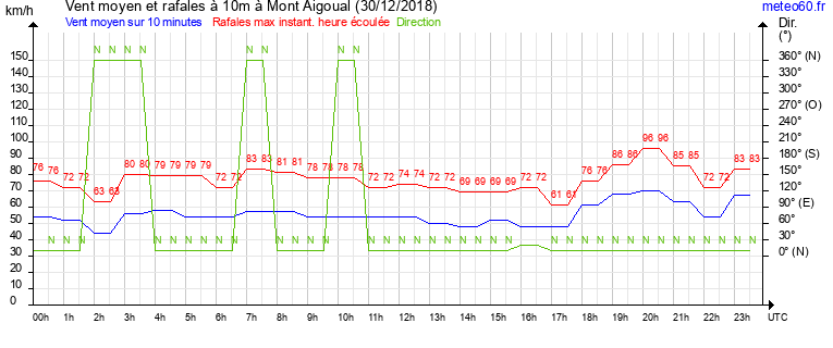 vent moyen et rafales