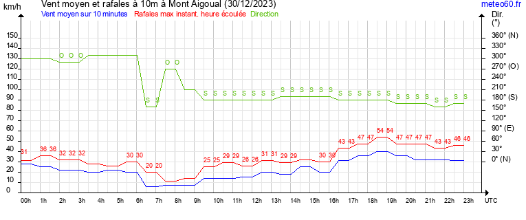 vent moyen et rafales