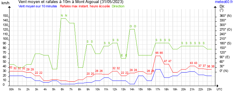 vent moyen et rafales