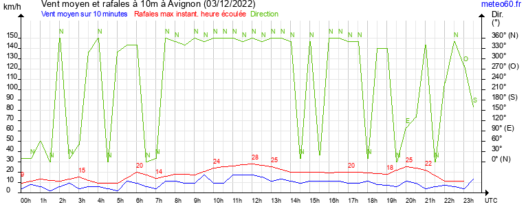 vent moyen et rafales