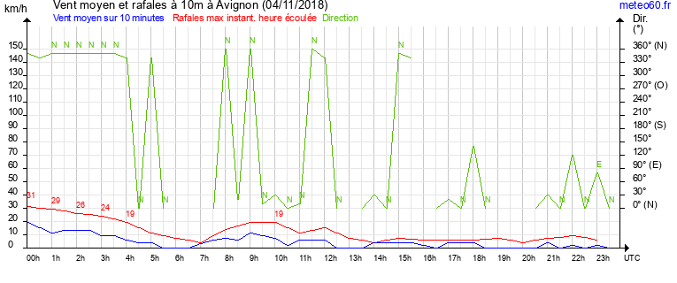 vent moyen et rafales