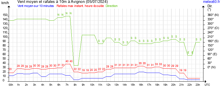 vent moyen et rafales