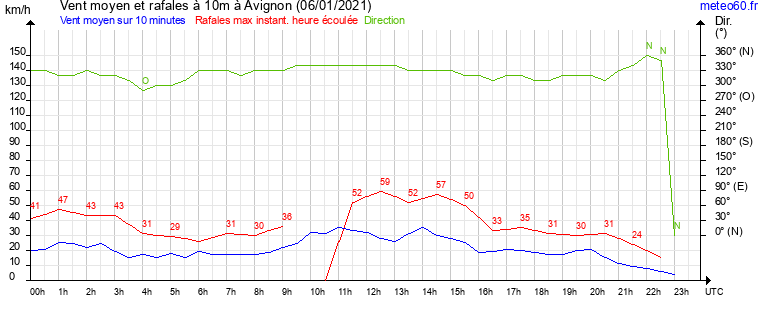 vent moyen et rafales