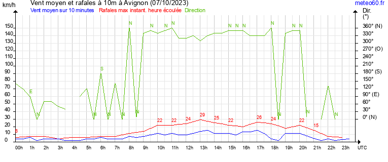 vent moyen et rafales