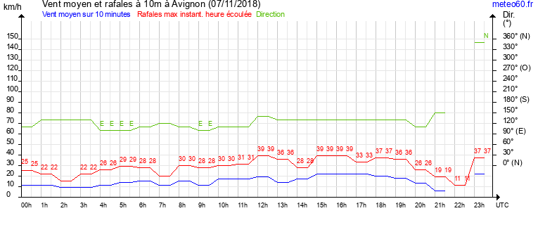 vent moyen et rafales