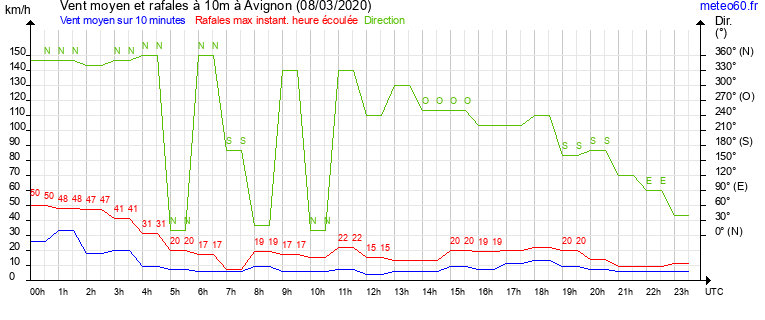 vent moyen et rafales