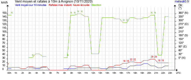 vent moyen et rafales