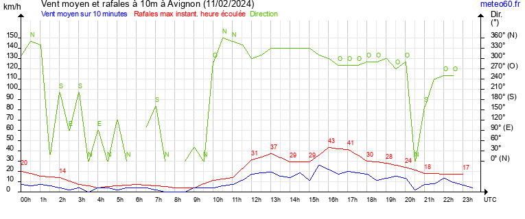 vent moyen et rafales