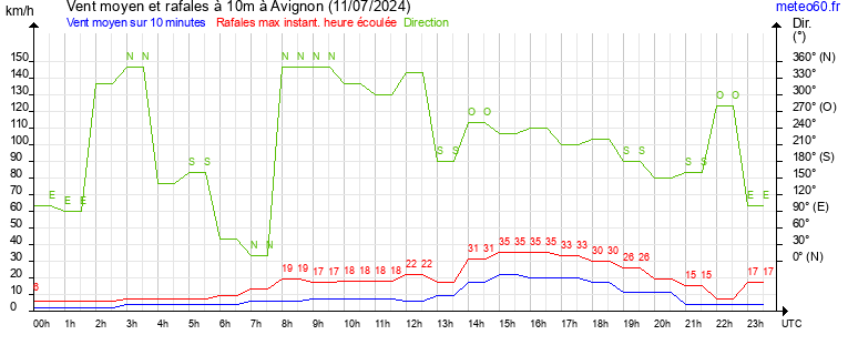 vent moyen et rafales