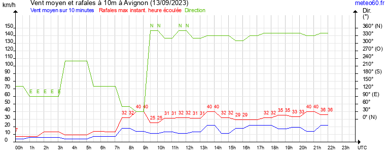 vent moyen et rafales