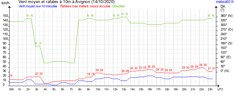 vent moyen et rafales