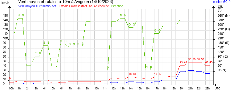 vent moyen et rafales