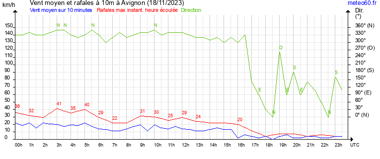 vent moyen et rafales