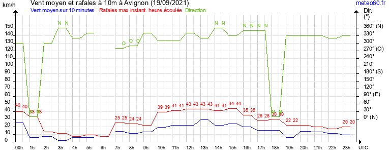 vent moyen et rafales