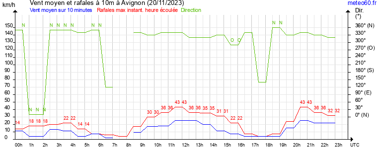 vent moyen et rafales