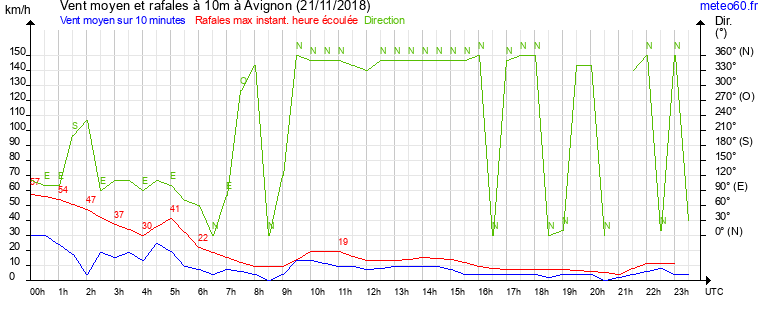 vent moyen et rafales