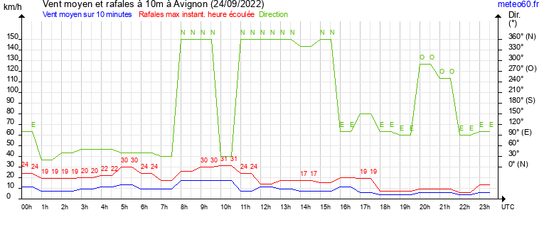 vent moyen et rafales