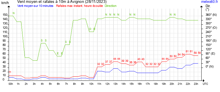 vent moyen et rafales