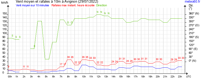 vent moyen et rafales