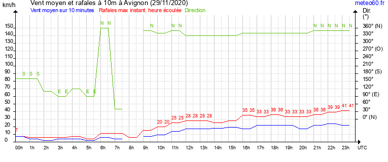 vent moyen et rafales