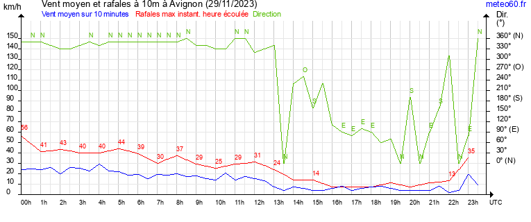 vent moyen et rafales