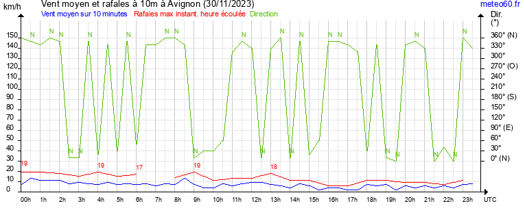 vent moyen et rafales