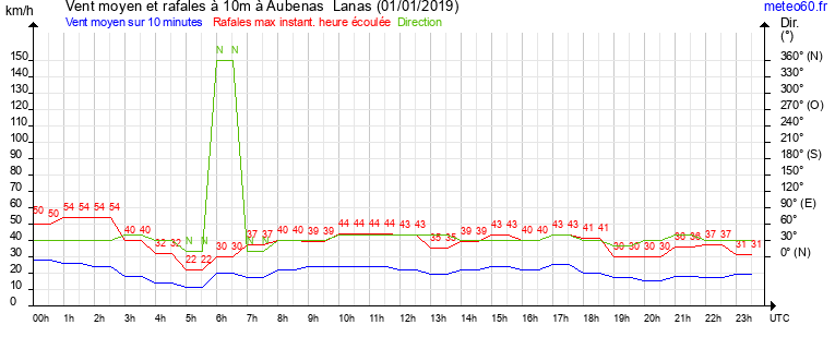 vent moyen et rafales