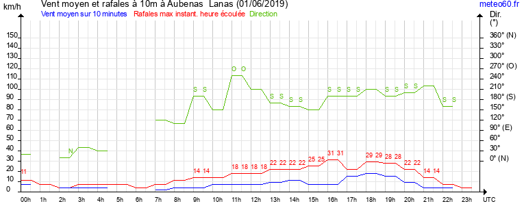 vent moyen et rafales