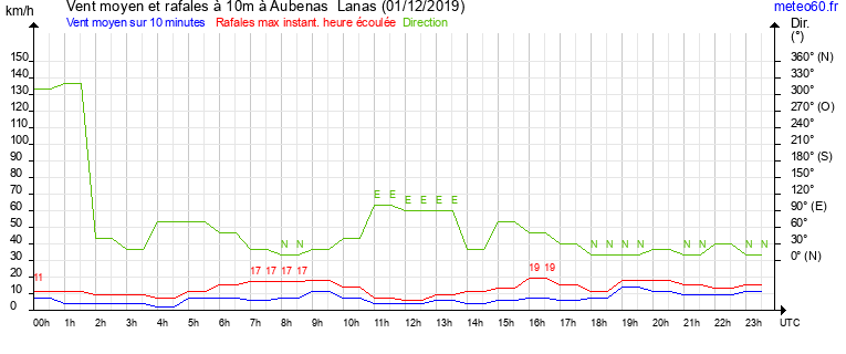 vent moyen et rafales