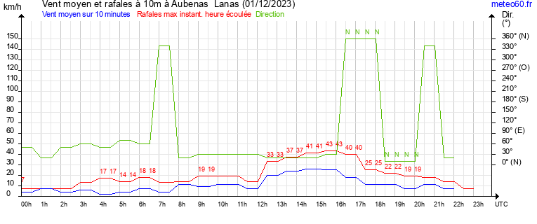 vent moyen et rafales