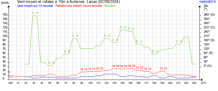 vent moyen et rafales