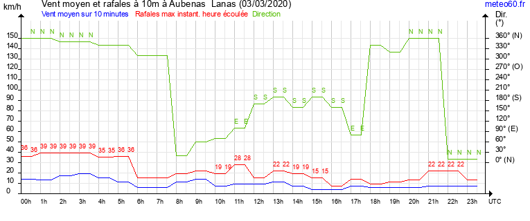 vent moyen et rafales