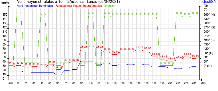 vent moyen et rafales