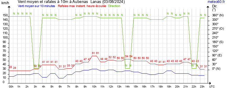 vent moyen et rafales