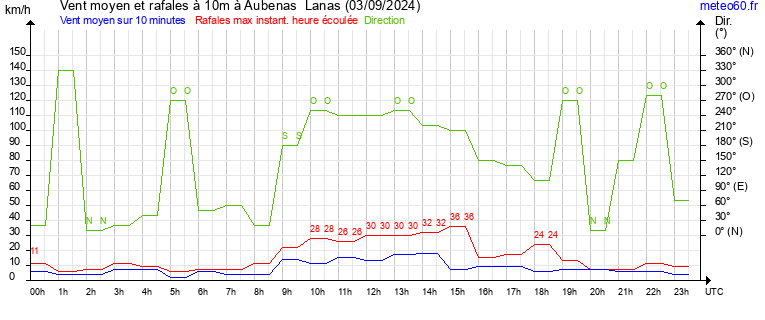 vent moyen et rafales