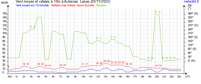 vent moyen et rafales