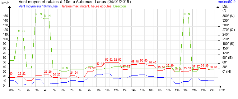 vent moyen et rafales