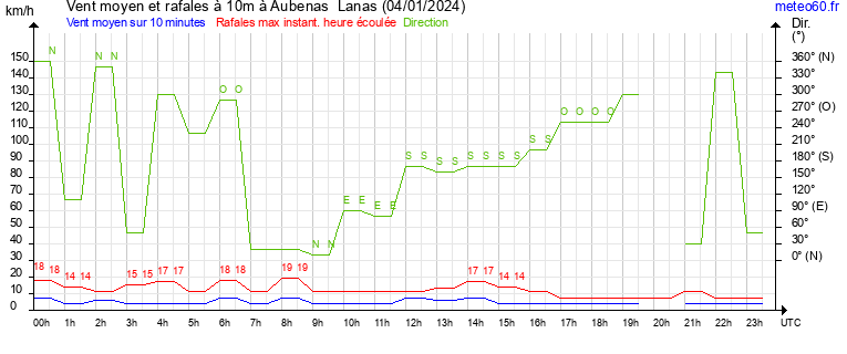 vent moyen et rafales