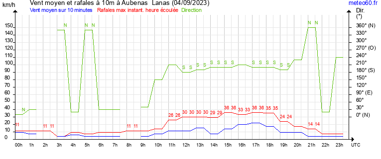 vent moyen et rafales