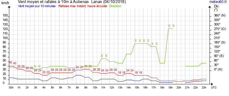 vent moyen et rafales